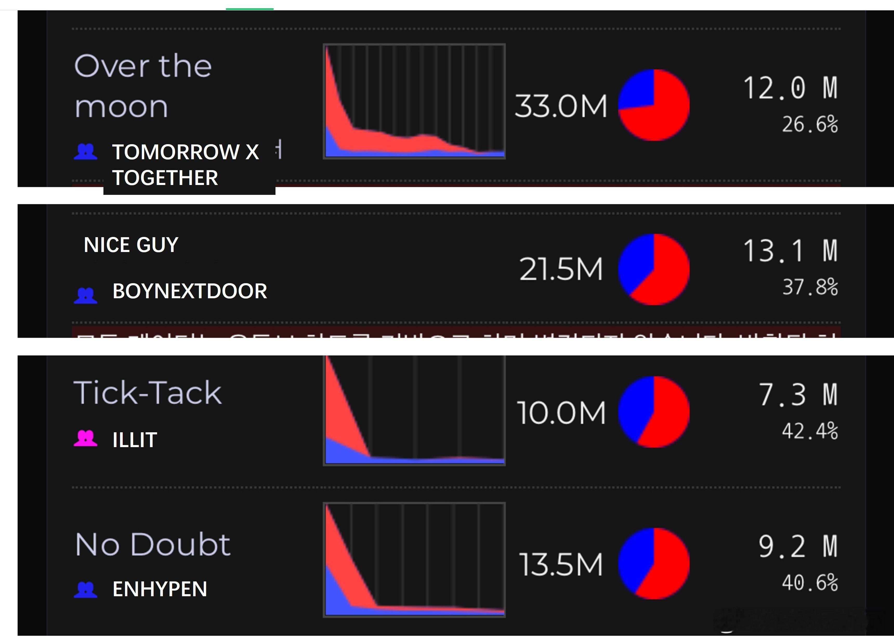 除了NewJeans和防弹少年团，HYBE“注水”其他艺人的MV。🔥insti
