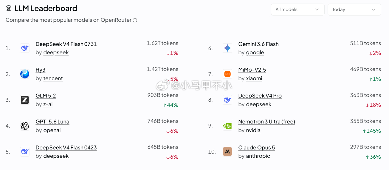 昨天的大模型调用量排名，现在竞争有点大1. DeepSeek V4 Flash 