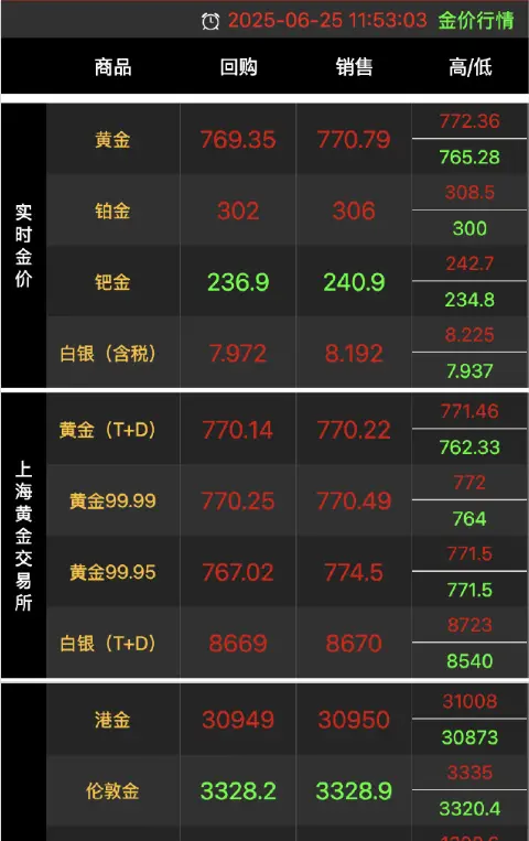 金价跌至6月以来新低。6月24日国际金价现货黄金跌至3315.94美元...
