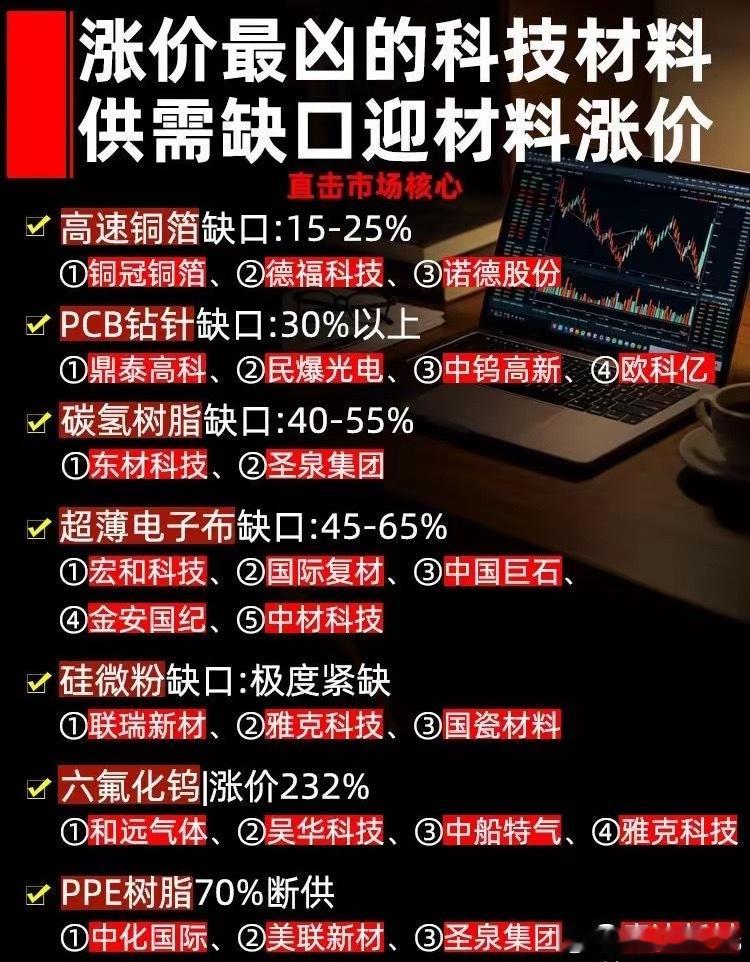 供需缺口拉满！本轮涨价最猛的几类科技材料一览下游需求持续回暖，叠加供给端产能受限
