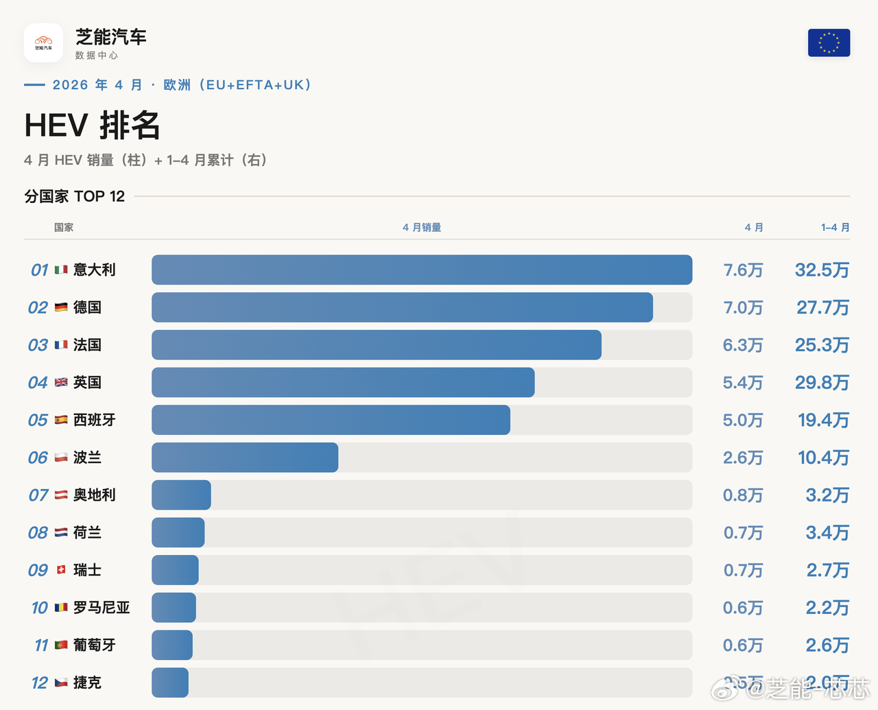 2026 年前 4 个月，全欧新车注册 467.3 万辆，同比涨 4.8%；纯电