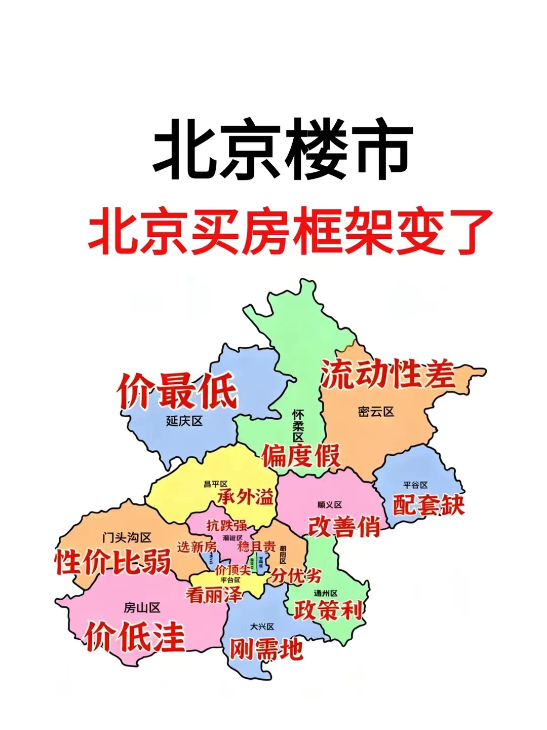 北京楼市，当下买房框架变了🔥
