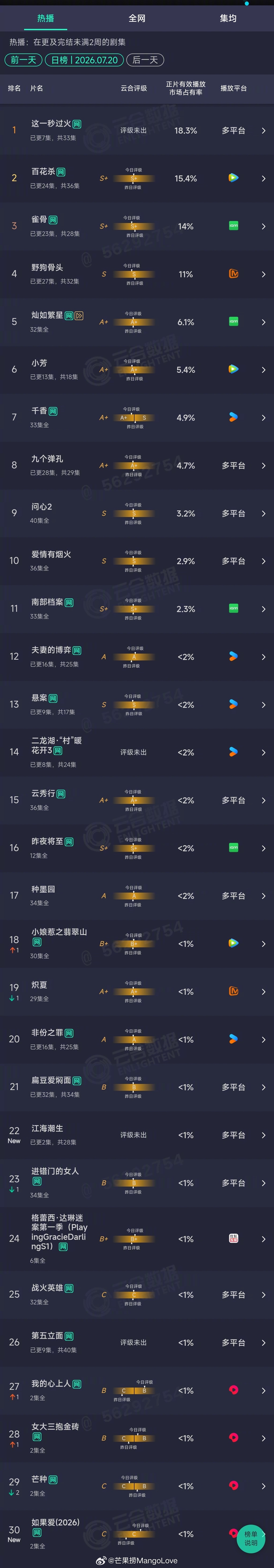 2026年07月20日云合剧集正片有效播放量市占率 TOP301 这一秒过火 1