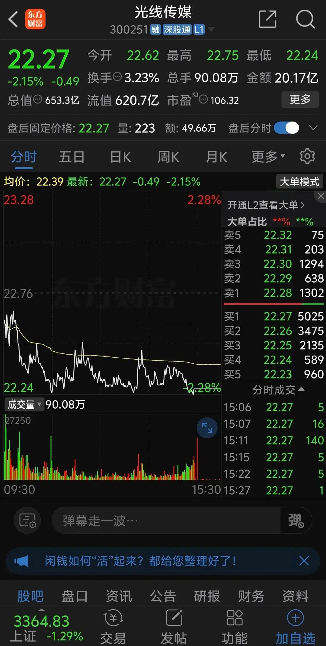 光线传媒低开震荡后惨烈跳水暴跌超过2%，不过今天抄底资金非常积极，主力也没那么容