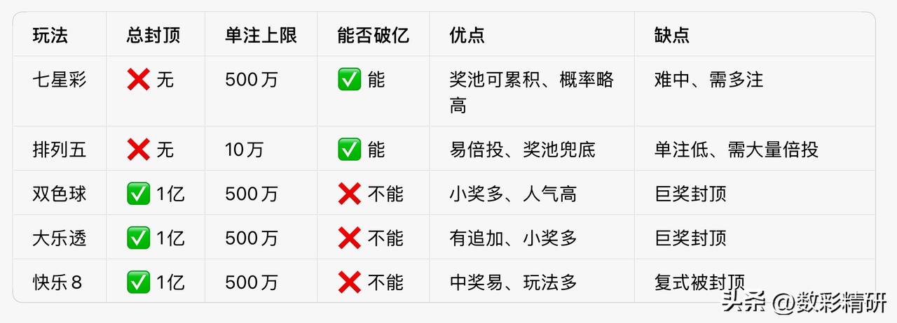 上有政策，下有对策。当下双色球、大乐透、快乐8等彩种均设有总奖金上限，不得超过一