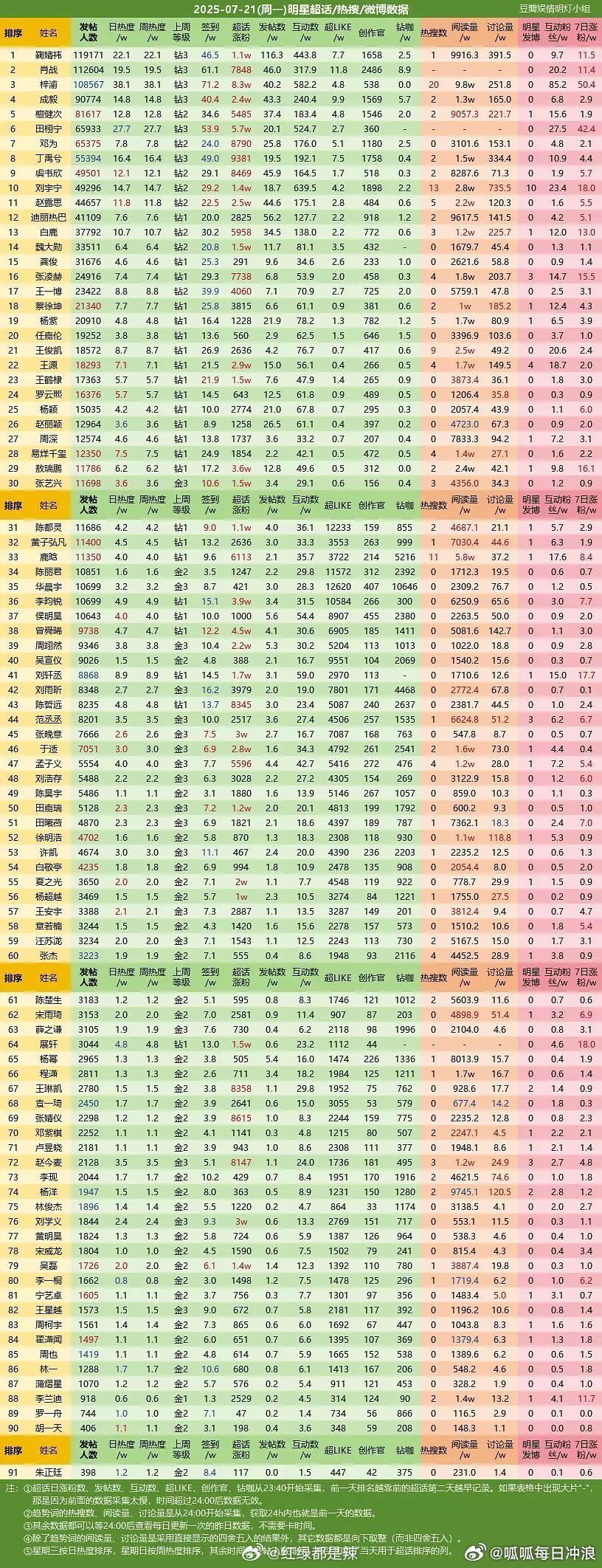 梓渝超话最新签到人数71.2w人，今年内娱第一人。 梓渝超话签到人数71.2万 