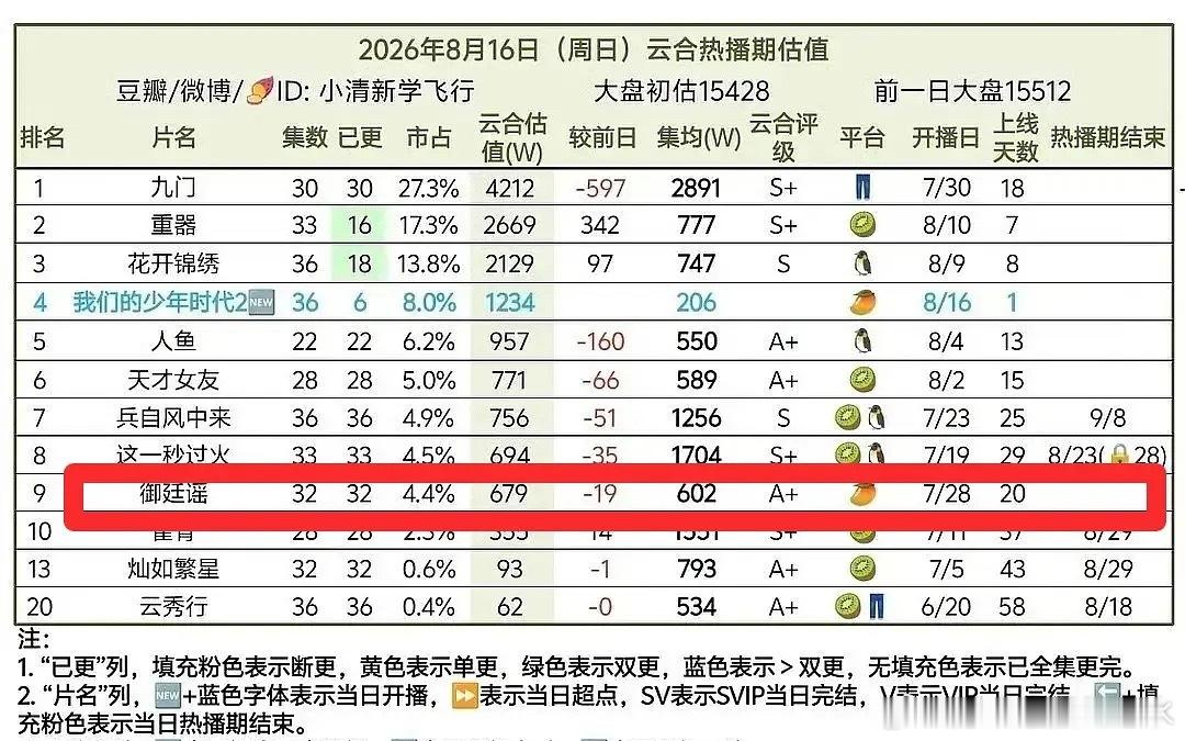御庭谣播完了集均才600w，这是不是吴姐这几年成绩最差的一部 