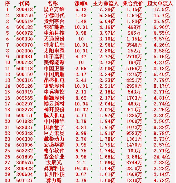 2月4日开盘45分钟，主力资金“买入的 ”的30名单一览！


昆仑万维：净流入