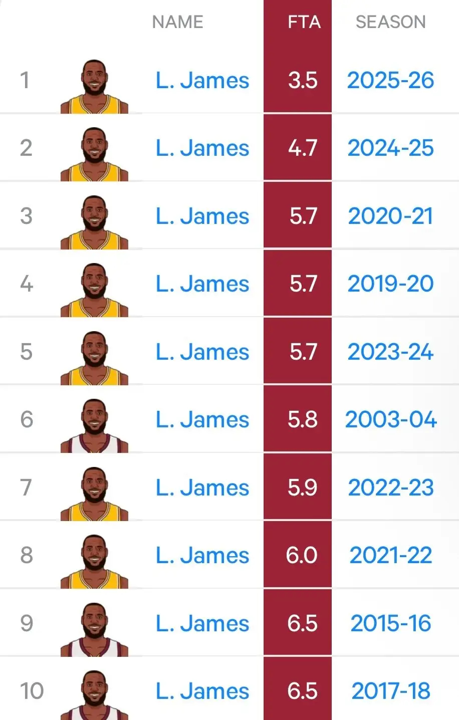 詹姆斯本赛季至今场均罚球3.5次生涯最低，比上赛季还低1.2次，上场比赛有一球都