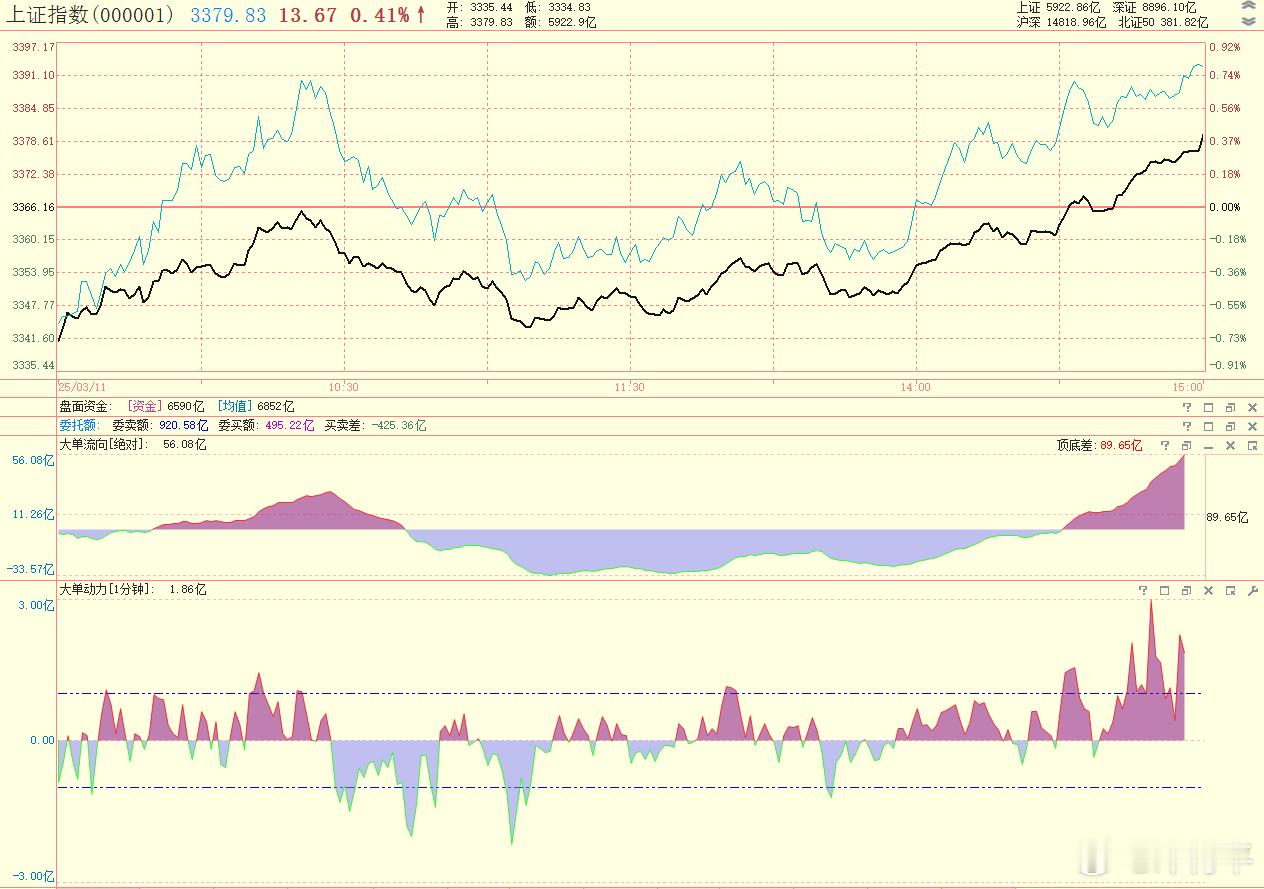 进攻端数据动力值早盘先是多头掌局一小时，随后转换成空头掌局又是一小时，午后基本是