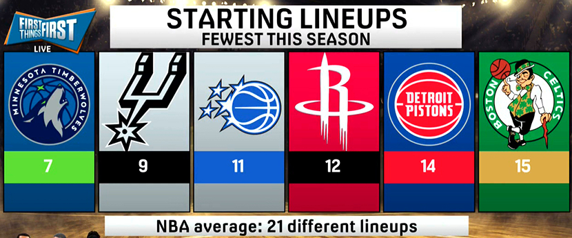 ▲本赛季首发变更次数最少的几支球队▲NBA球队本赛季平均下来一个赛季有21套首发