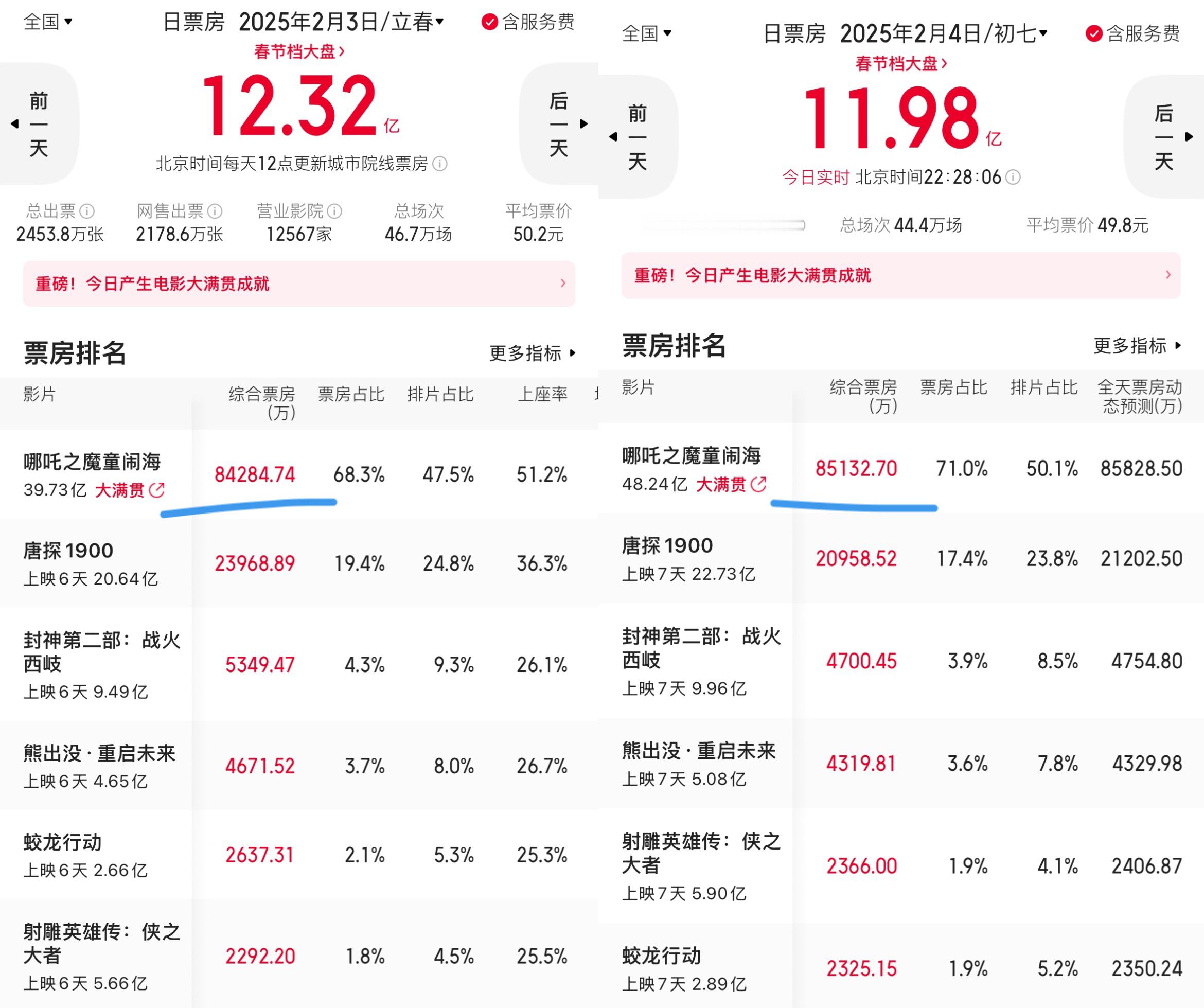 逆跌 哈哈哈哈哈，逆跌广场被哪吒占领了[哈哈][哈哈] 昨天8.4亿今天8.5亿