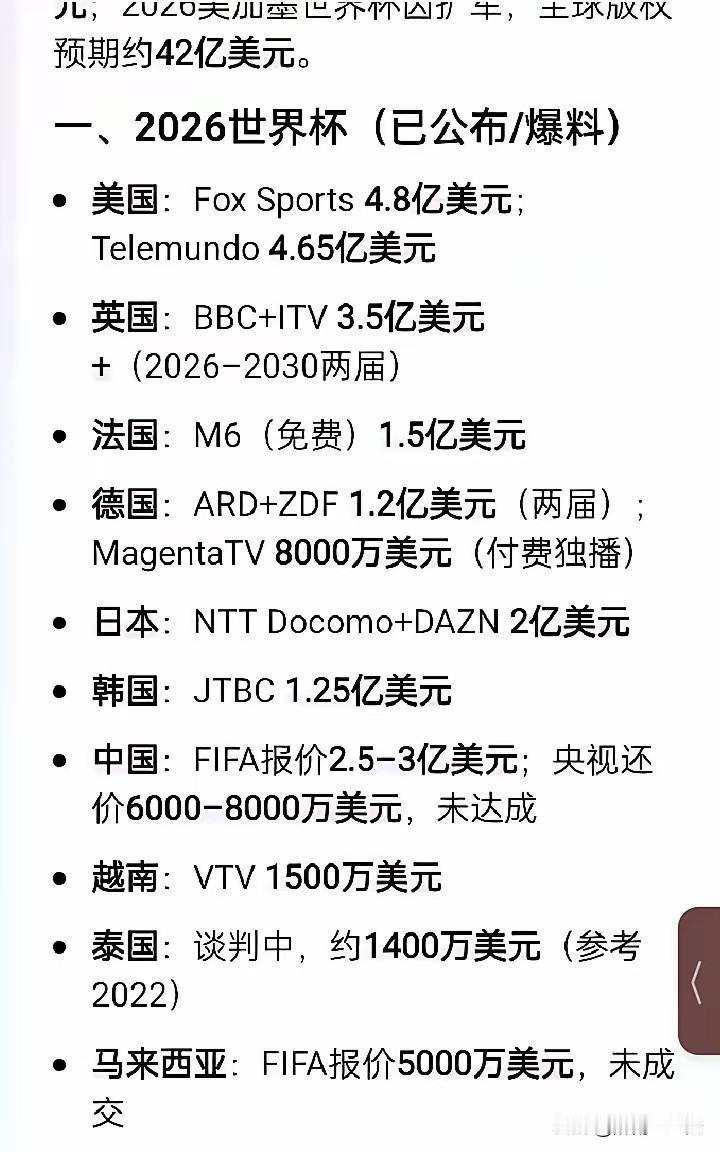 国际足联FIFA给中国的转播费报价是2.5-3亿美金，合计人民币约20亿。这个报