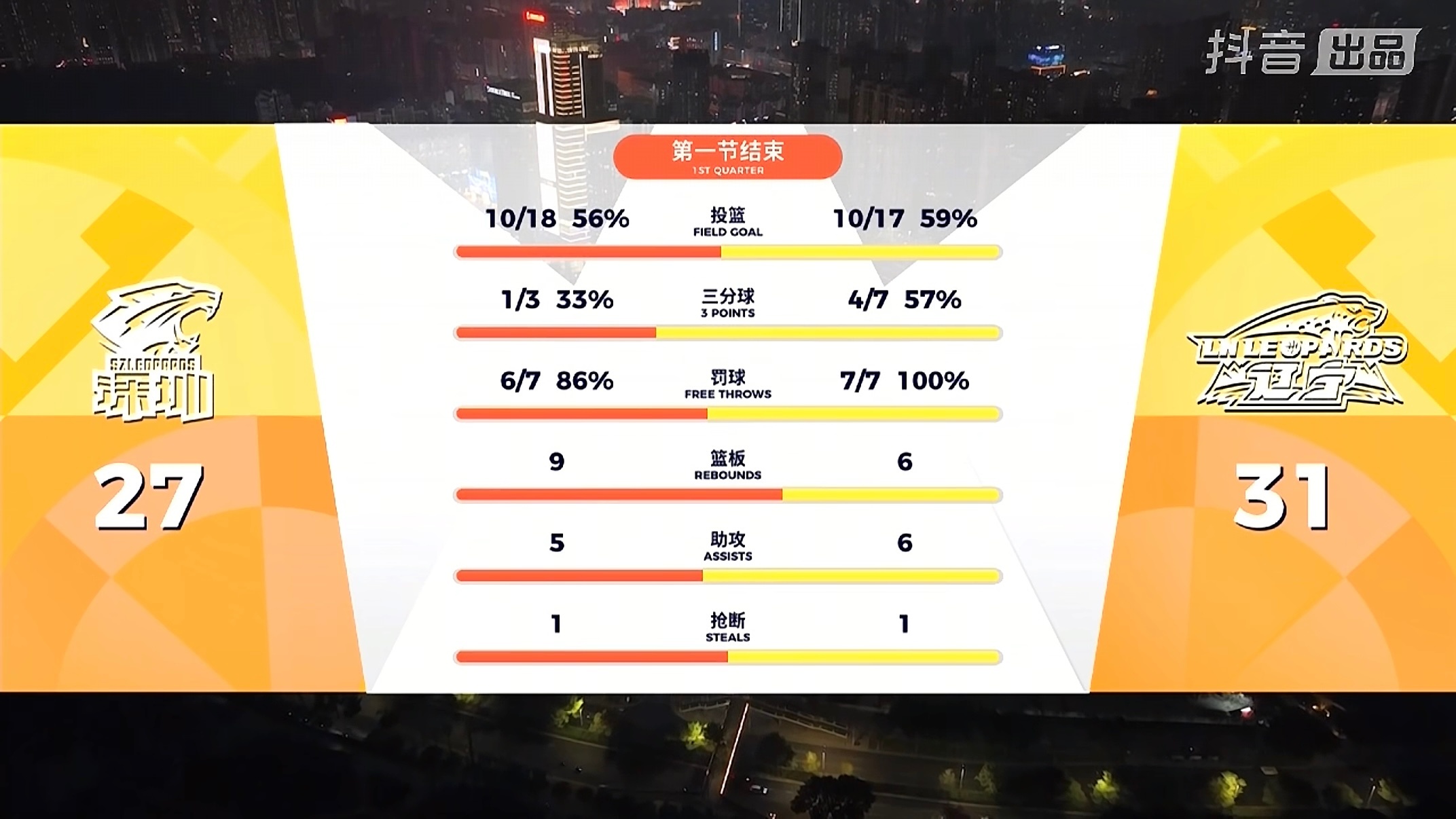 第一节对攻大战，辽宁31-27暂时领先深圳，鄢手骐10分，布朗顶替威尔斯首发，贡