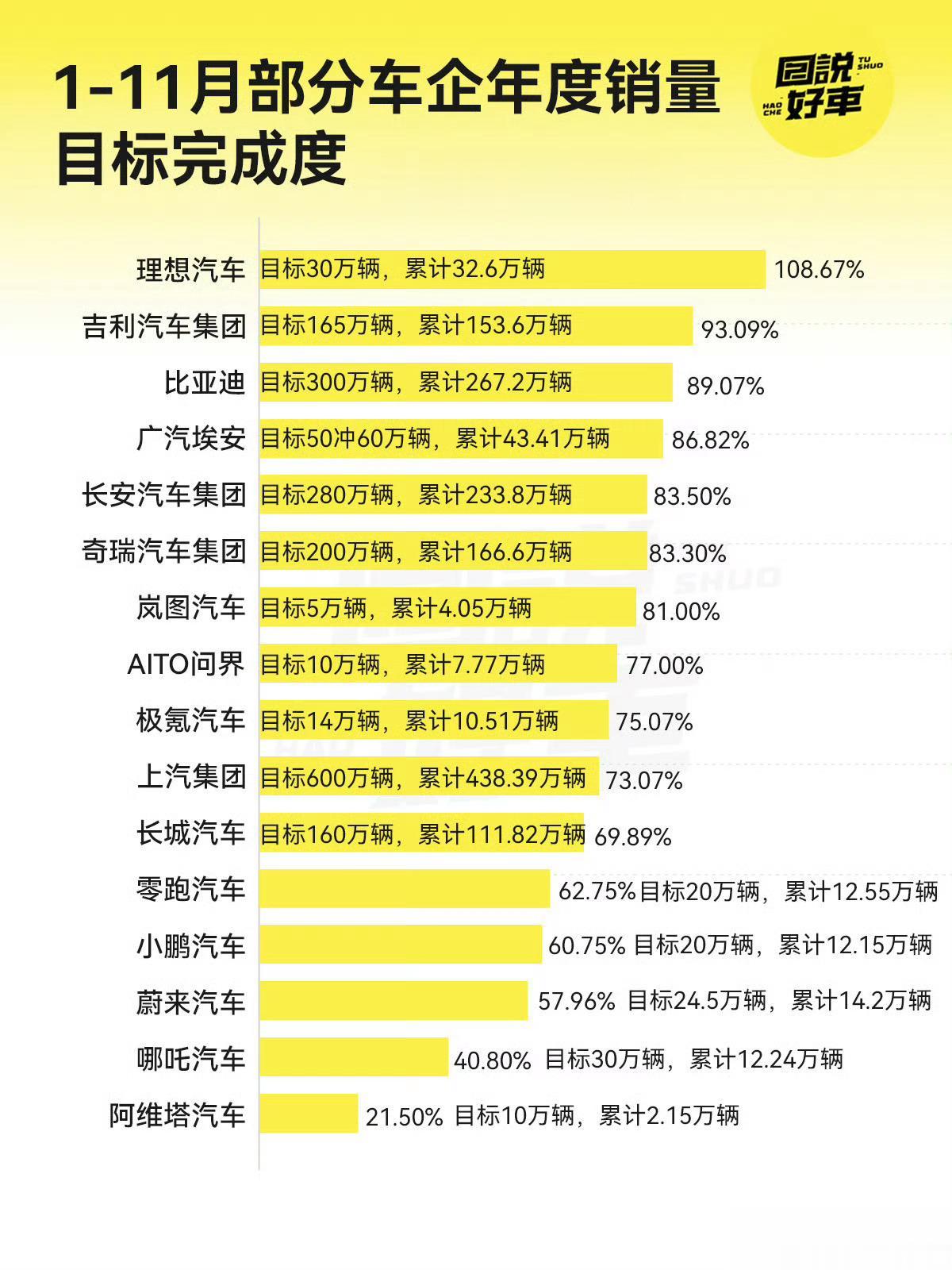我要是李想，开始放假，明年1月份再来上班[吐舌][吐舌]