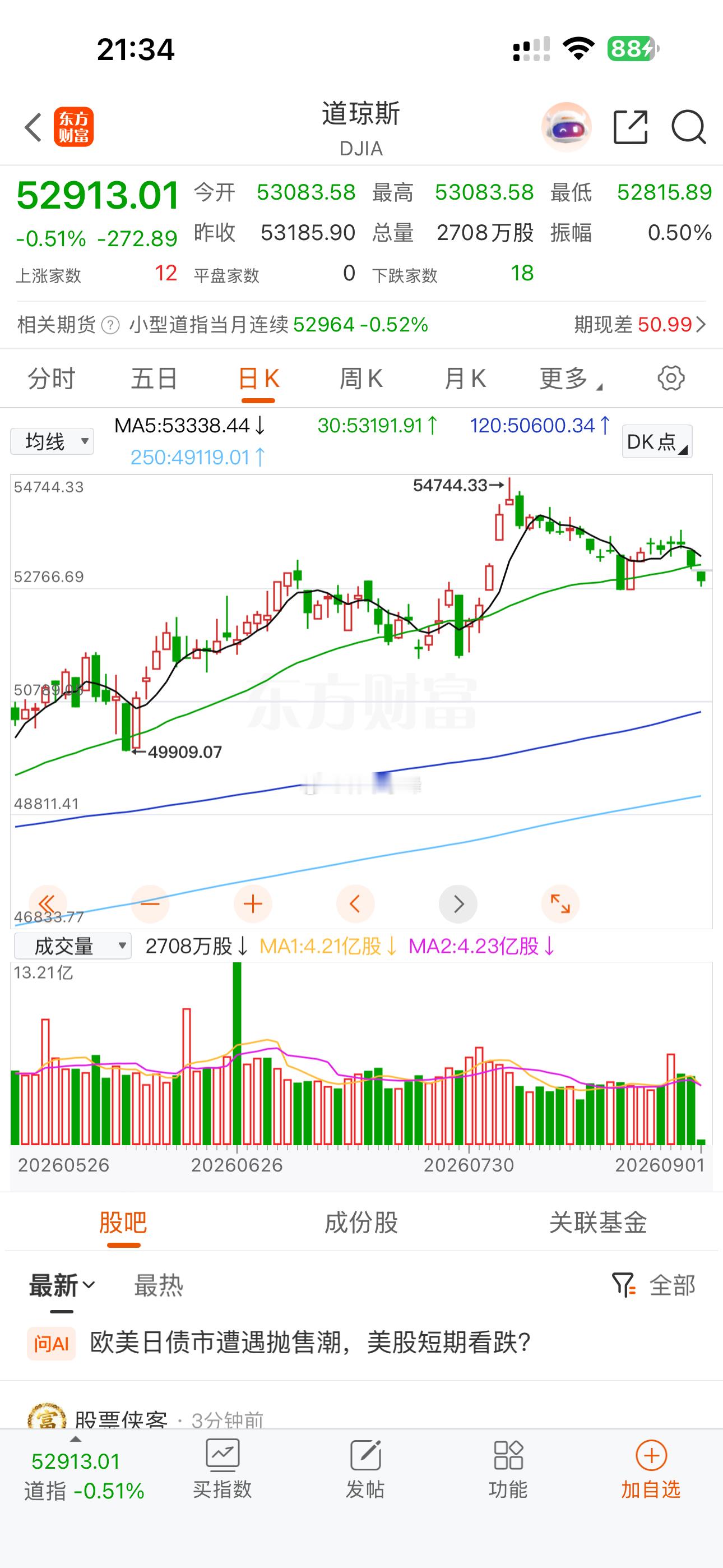 等待美股道琼斯指数单日跌幅3%以上，就在近期。 ​​​