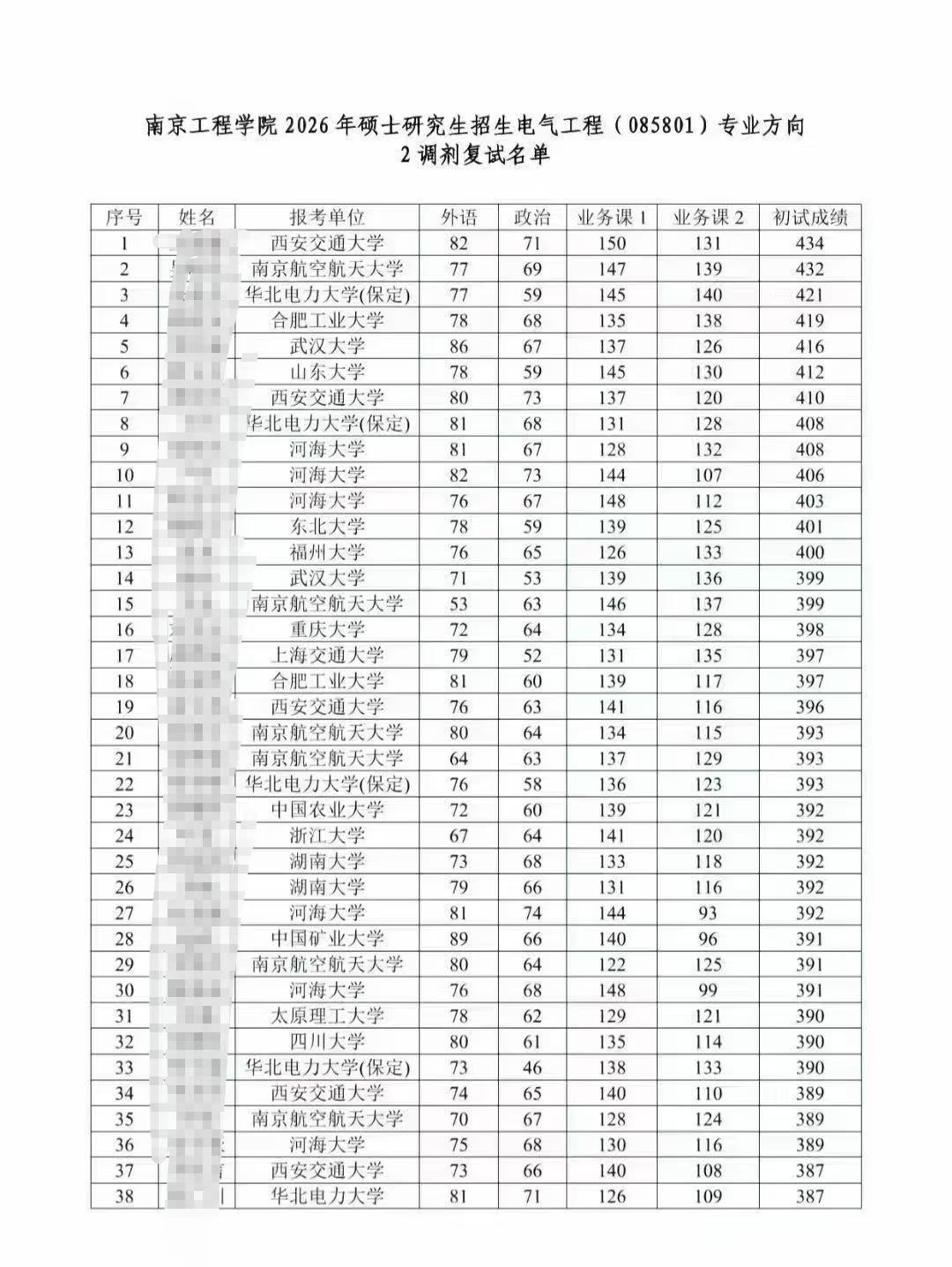 全是狠角色！南京工程学院电气专硕调剂名单公布了，清华、上交大、哈工大、西交大、华