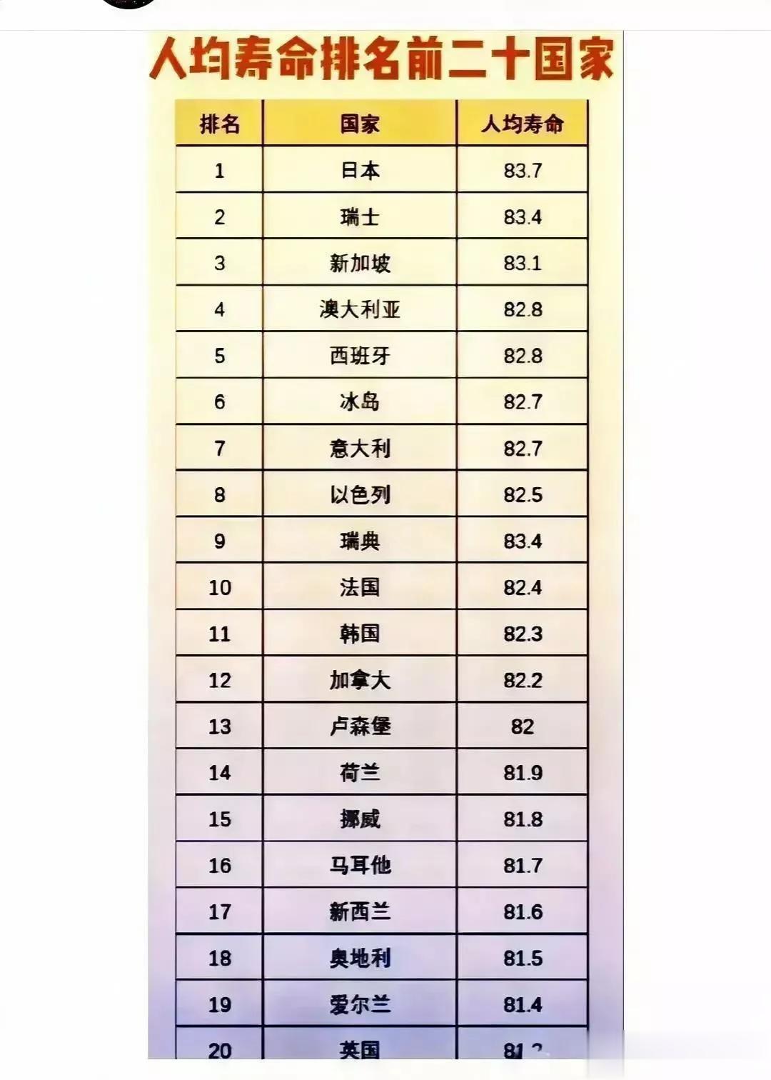 人均寿命排名前二十国家，中国没有上榜，出呼意料的是日本排在了第一，人均寿命83.