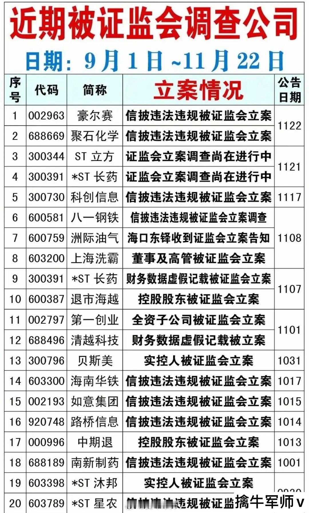 避雷，最新立案调查风险、国家队减持风险！（9月1日～11月23日立案调查公司名单