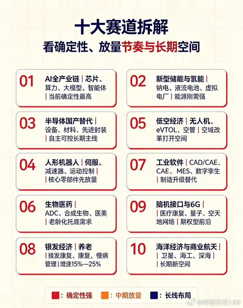 未来五年十大高增长赛道（2026—2031方向全景图鉴）核心驱动：十五五规划、新