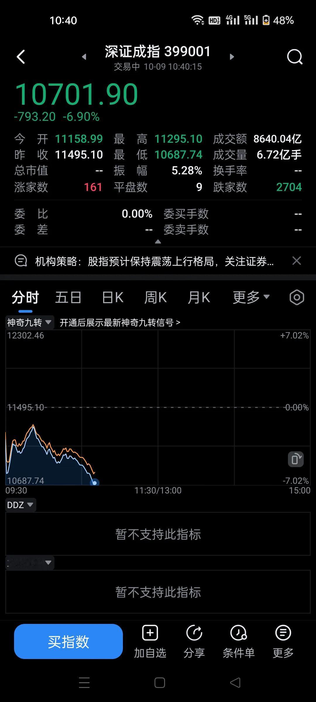 今天还有人不相信这是出货？
昨天暴力出货，就算大盘起来还在继续。
今天暴力低开，
