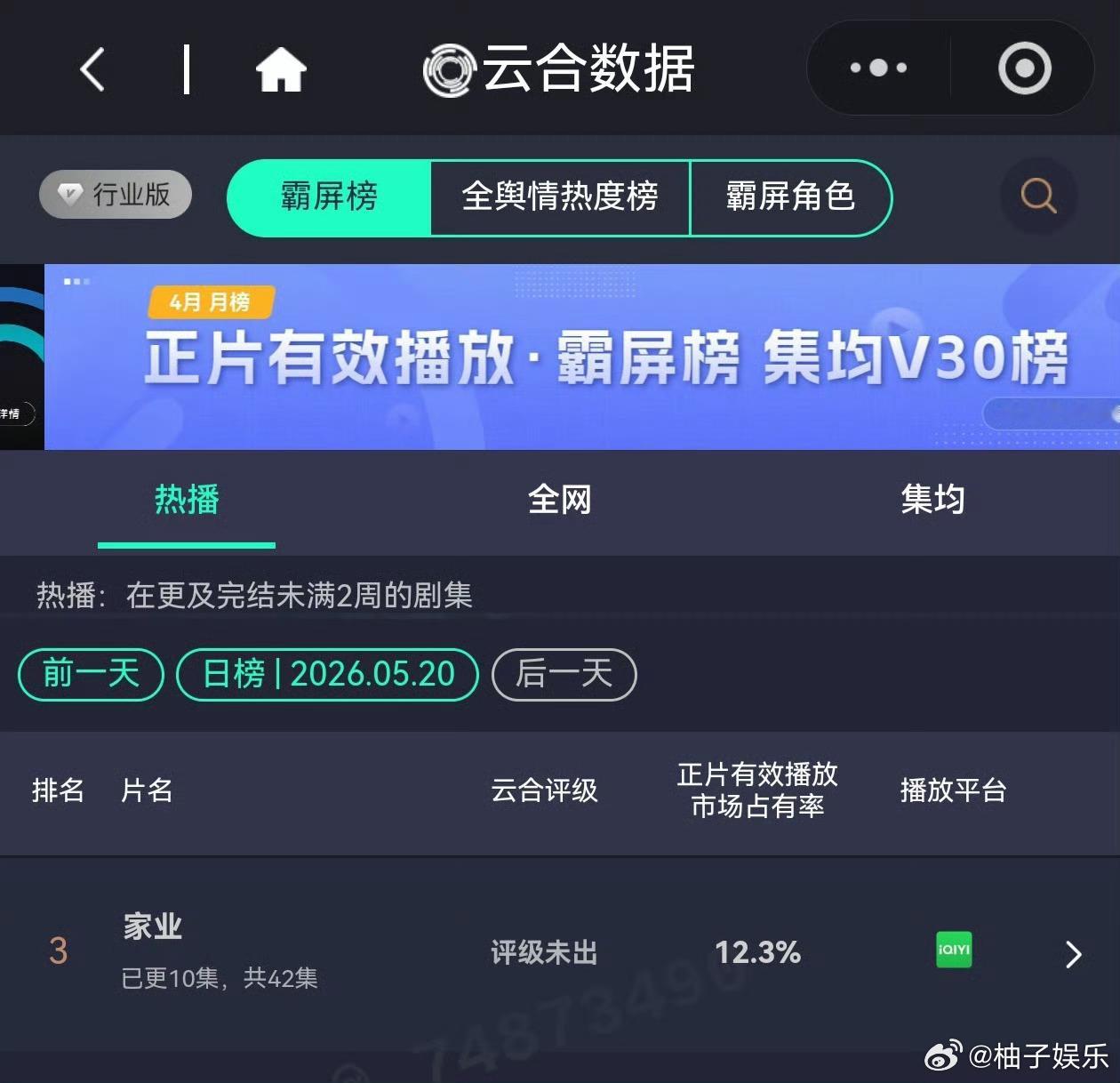 杨紫《家业》第四天云合占比12.3％，工作日情况下也在稳步上升，每天都在进步，这