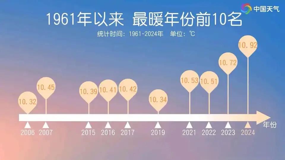 2024年全国平均气温是自1961以来最暖的一年，平均气温为10.92℃。从历年