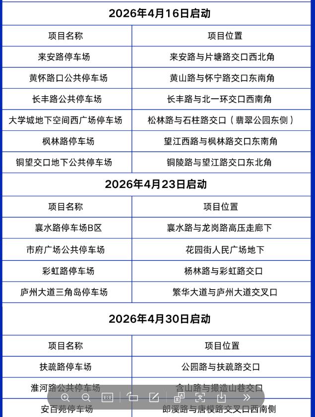 13个！[机智]
合肥停车场再扩大！[小鼓掌]
从合肥停车了解到，
第二批路内外