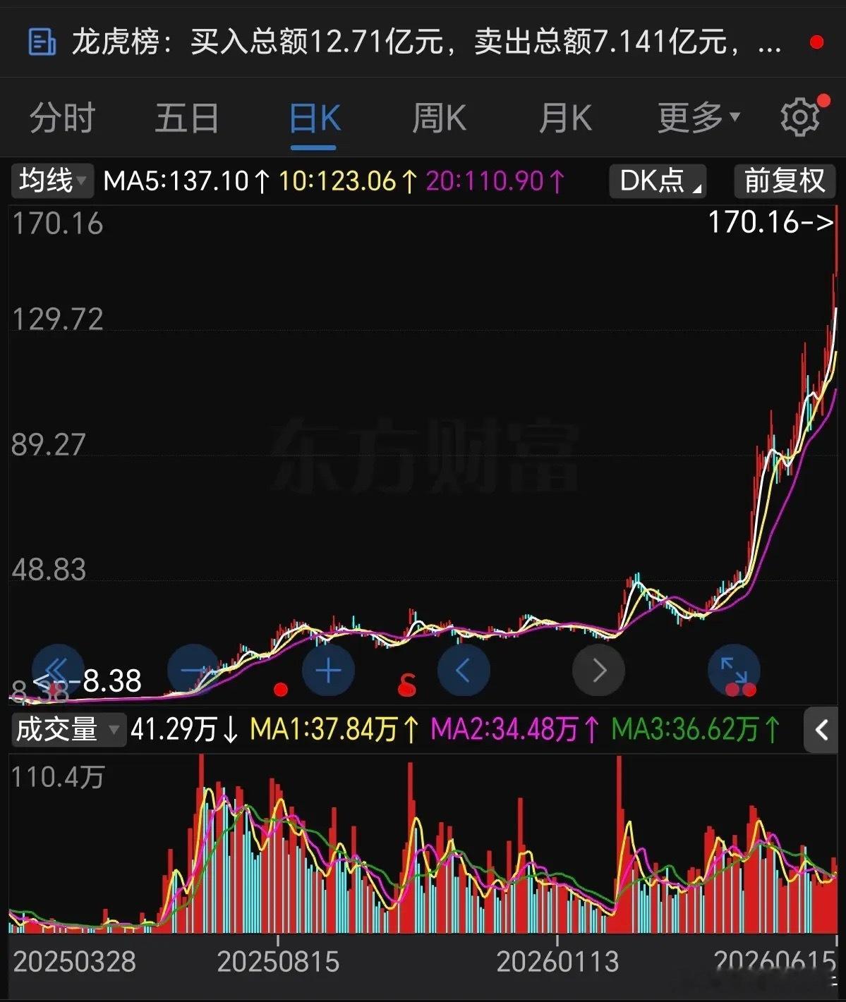 太猛了！三个月股价暴涨了5倍多！今年三月份还在30多块钱，转眼间现在涨到了170