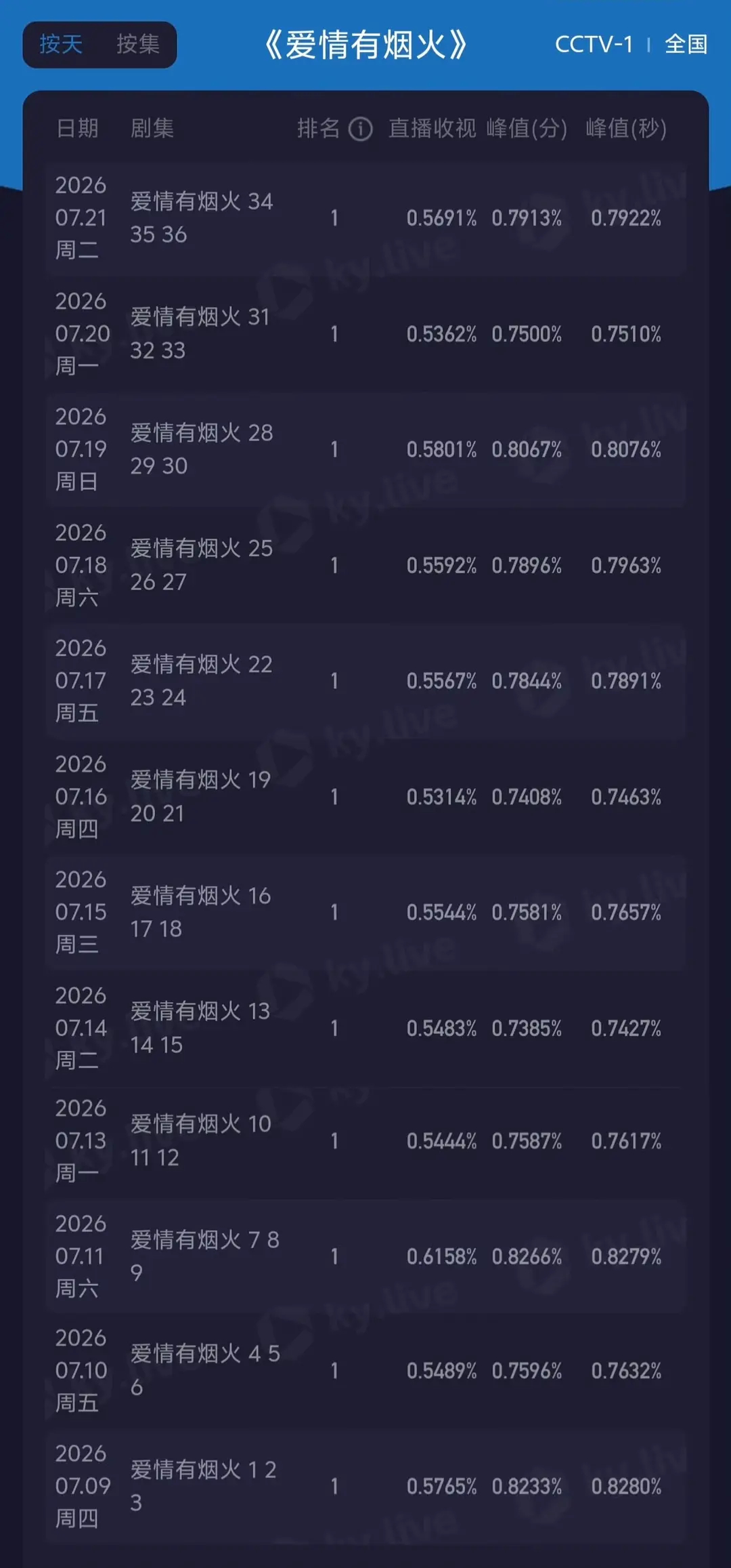 檀健次《爱情有烟火》🐑1完美收官，连续12天上午档收视率全国第一 