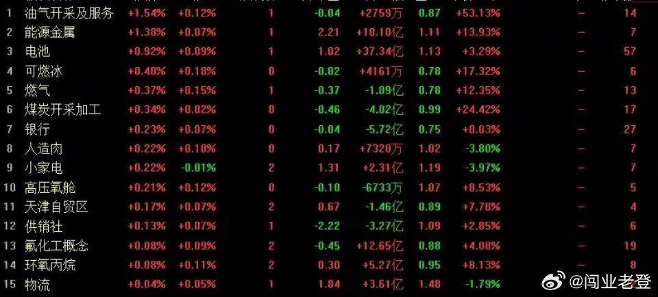 A股市场今日全线收绿，沪指呈现低开低走态势，单日下跌超40点，再度失守五日均线。