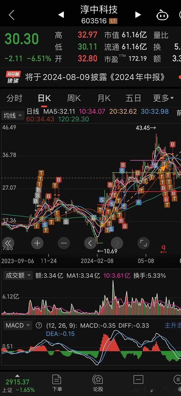 #A股怎么玩？#

有图有真相，聊着不抽象

最近与一些新股友更多地讨论了该股的