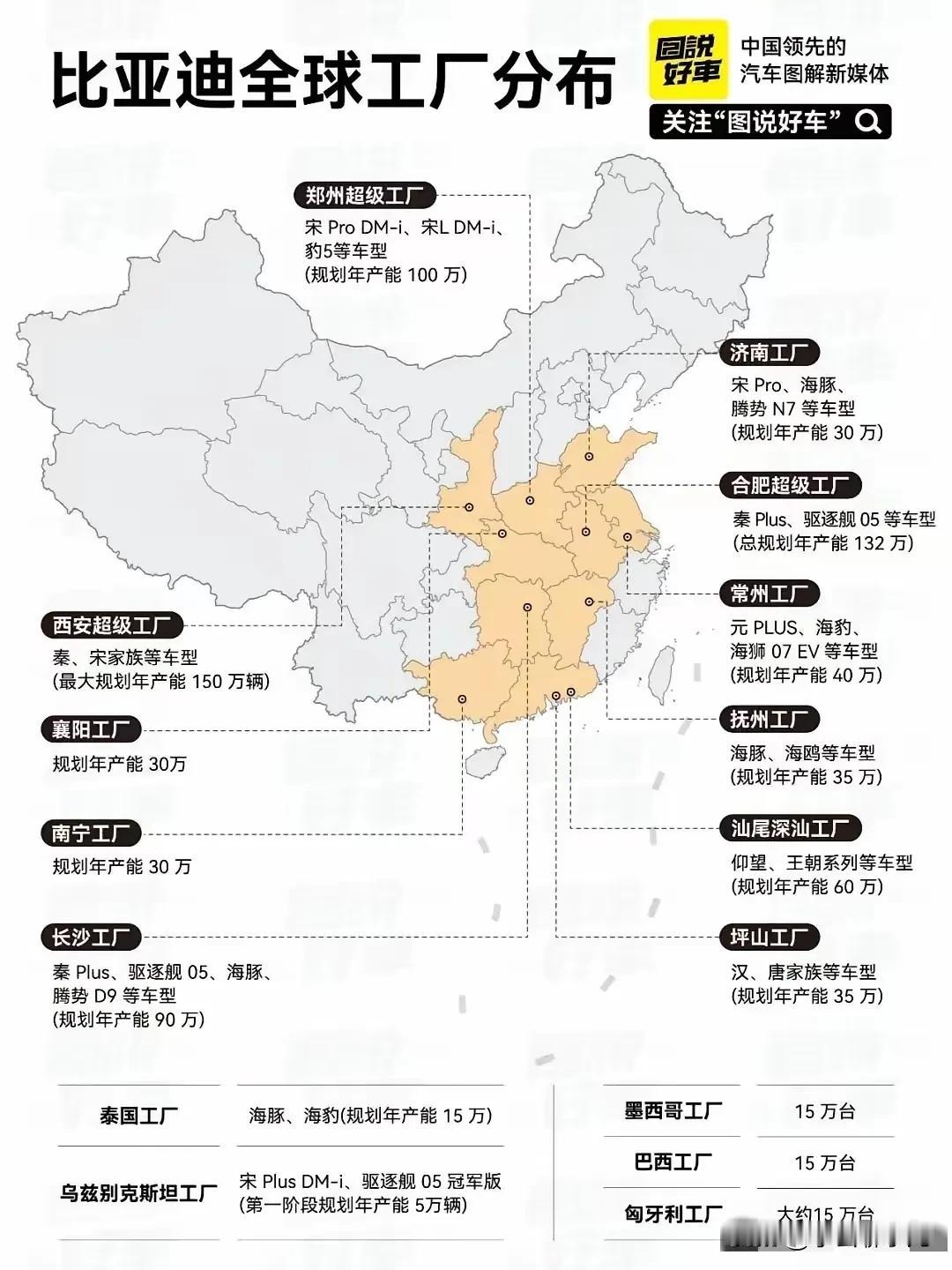 比亚迪现在真的已经是全球新能源汽车的扛把子了，单看这工厂的分布，就已经覆盖全球很