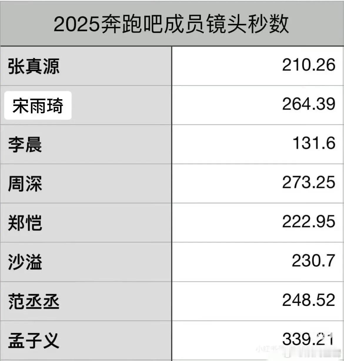 是谁又在怀念“初代跑男”[苦涩]看到最新一期《奔跑吧》刚刚播完，粉丝立马对着视频