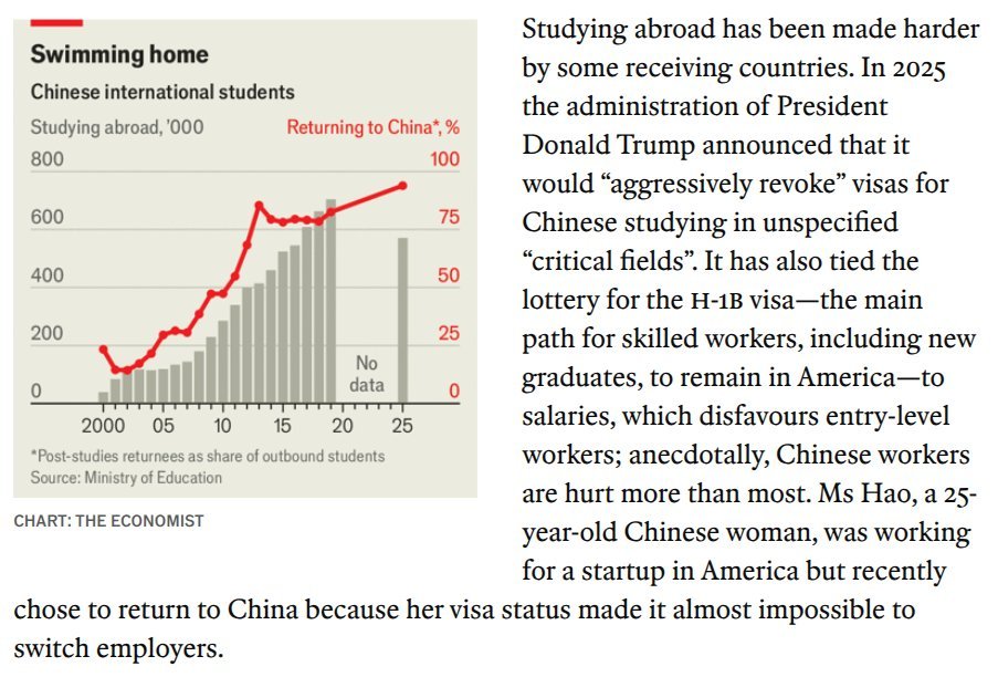 这一代年轻人似乎不愿去留学了。经济学人分析统计，中国愿出去留学的人数，正加速下降