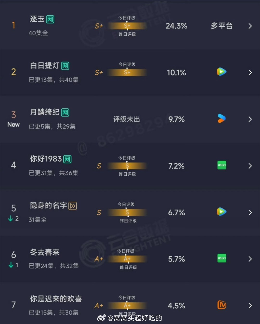 最新云合出来了，你们在看哪部？ 