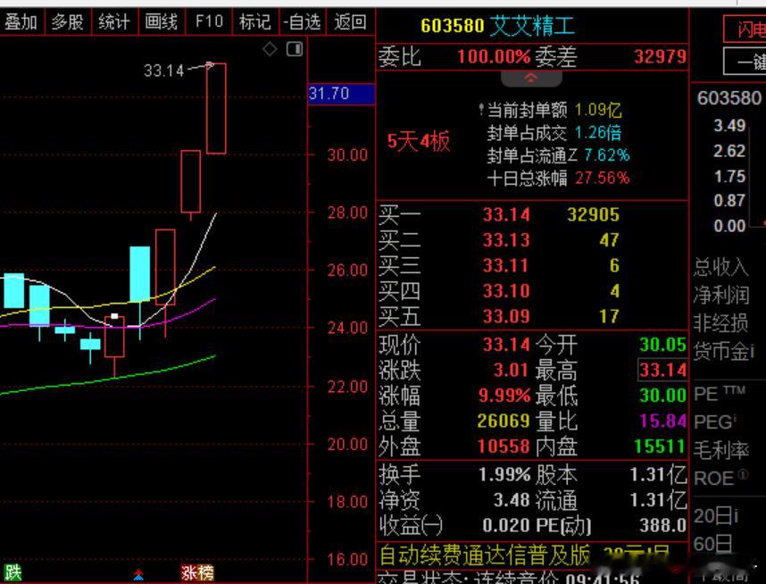 好消息 上周五真ai分享到的艾艾精工 sh603580[股票] 今天开盘板上了 