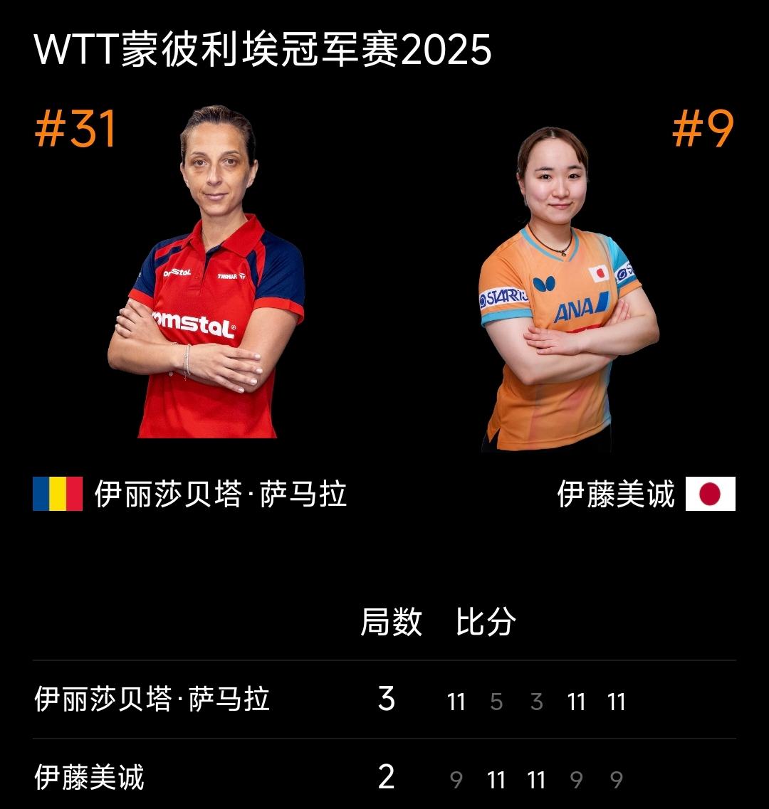 7号种子伊藤美诚不敌老将萨玛拉一轮游！
WTT冠军赛蒙彼利埃站2025 首轮比赛