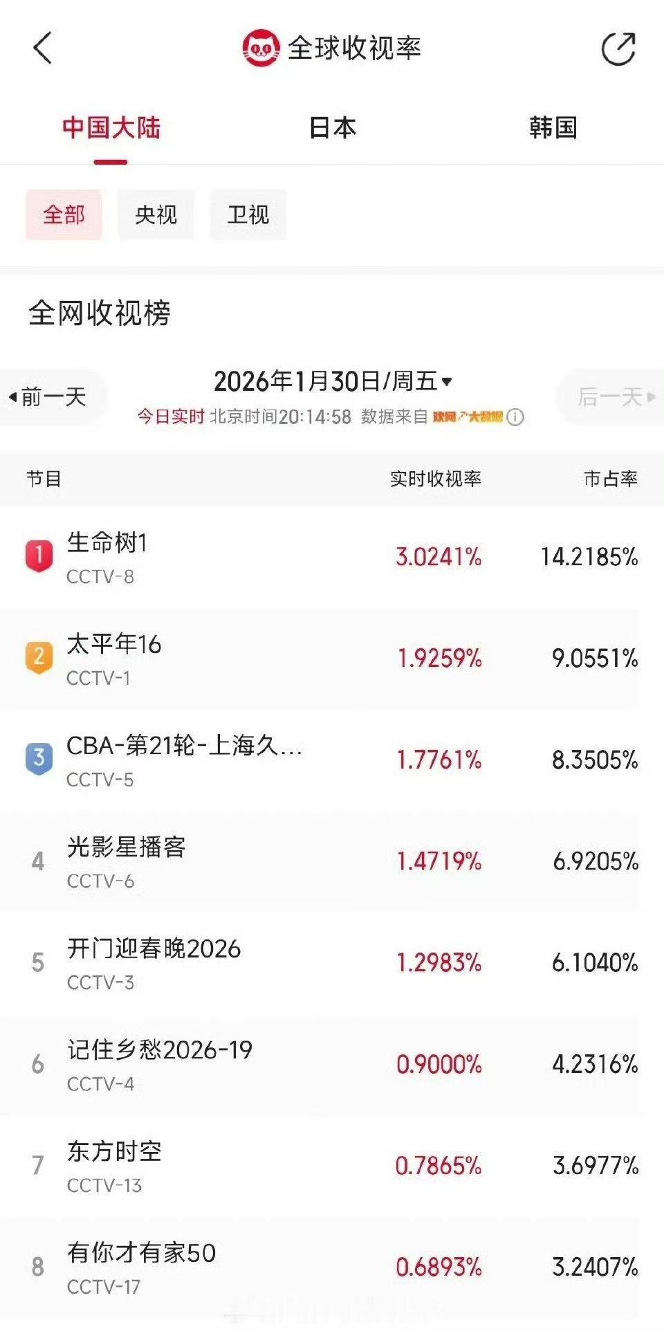 杨紫、胡歌《生命树》开播三十一分钟收视率破2，目前最高热度5038，开局6广，还