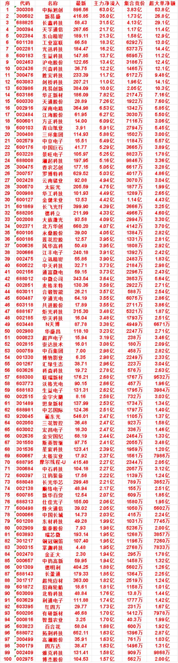 9月7日尾盘30分钟，主力资金“买入的”名单一览！

中天科技：净流入 3.73