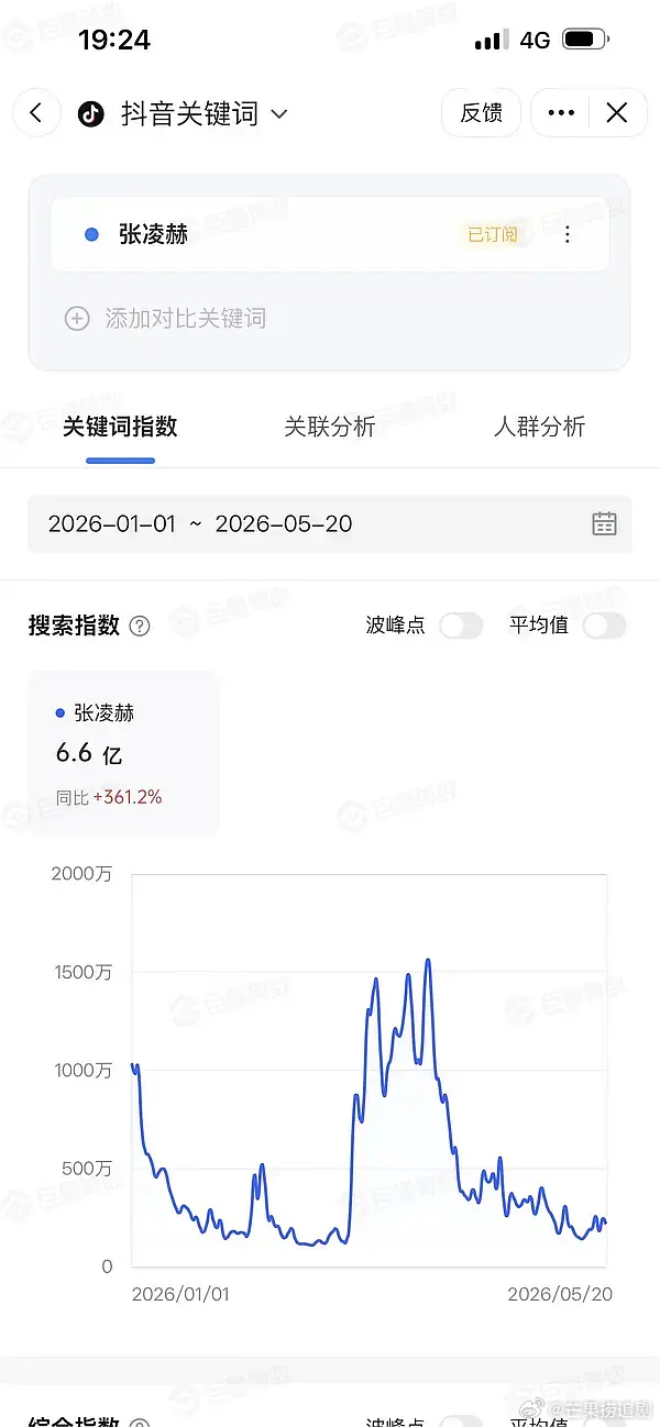 张凌赫出道五年即达成抖音播放量1000亿！！2026年同时达成三平台四破万，🍠