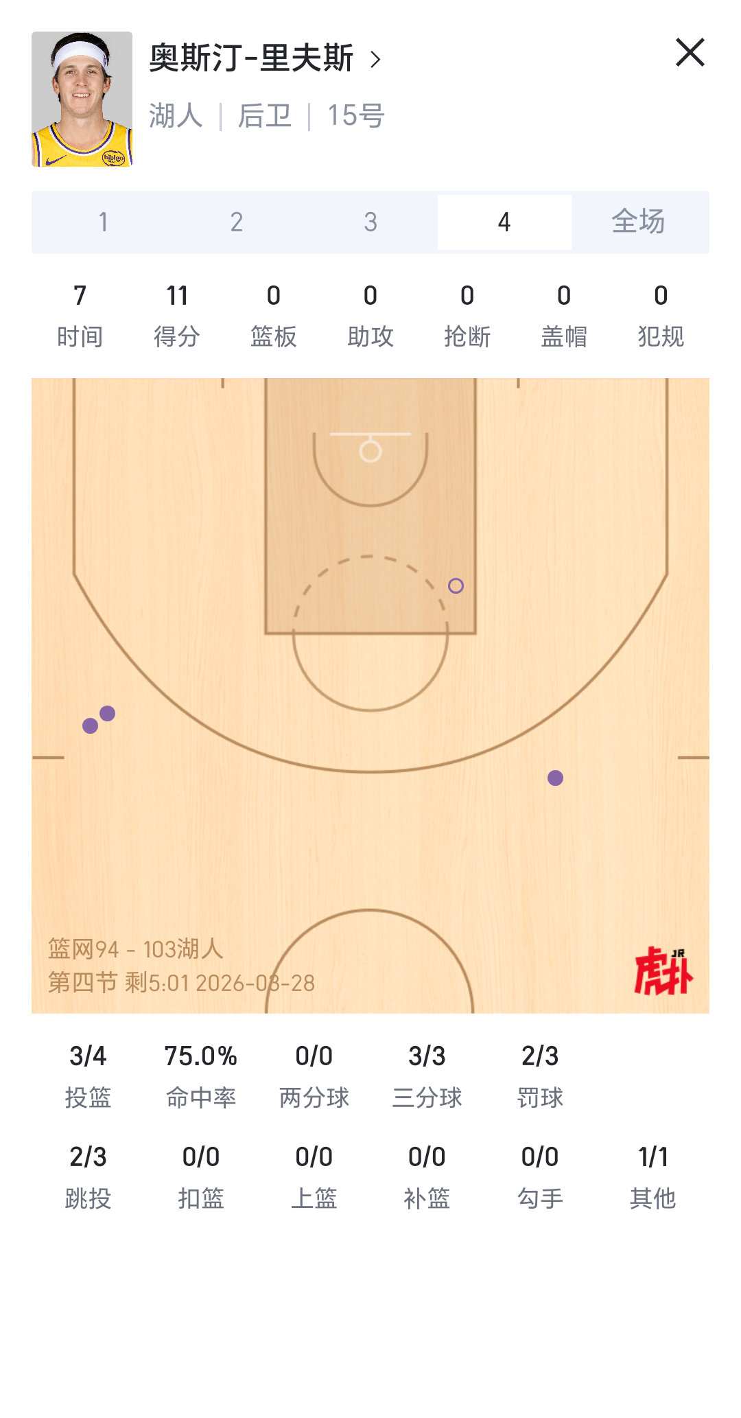 你小子，不到第四节不发力是吧里夫斯湖人国度