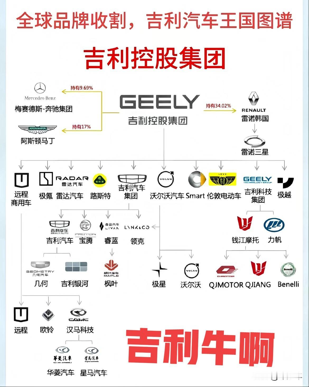 吉利牛啊！不仅收购控股了这么多外国的车企，还持股奔驰和阿斯顿马丁！还有哪家中国车
