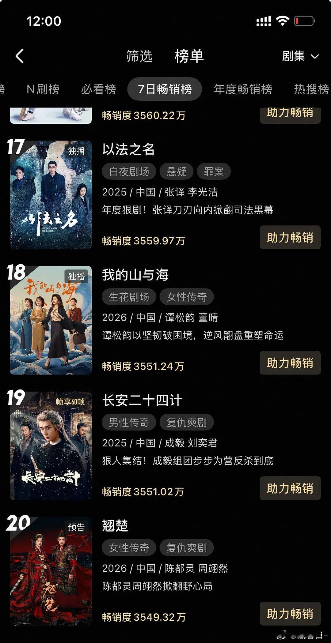 翘楚还没播就已经进周榜了，我嘞个未播先火，好争气，一起看陈都灵周翊然！ 
