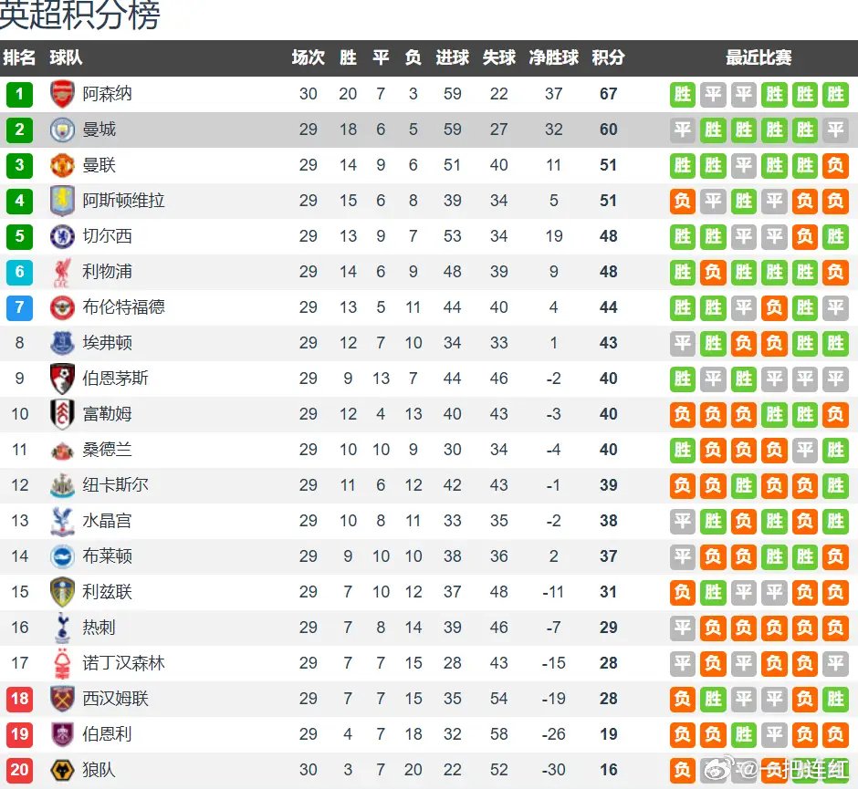 西汉姆联vs曼城前瞻：保级关键抢分战 曼城恐再丢分北京时间3月15日凌晨4时，英