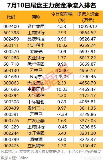 价值投资日志[超话] 省广集团尾盘主力资金净流入超1亿元据数据宝统计，尾盘沪深两