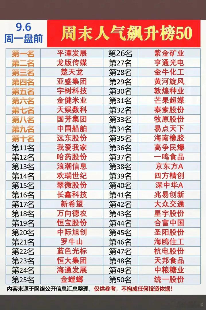 9.06周一  盘前人气热度飙升榜！1.海峡两岸2.农业种植3.油气资源4.生猪