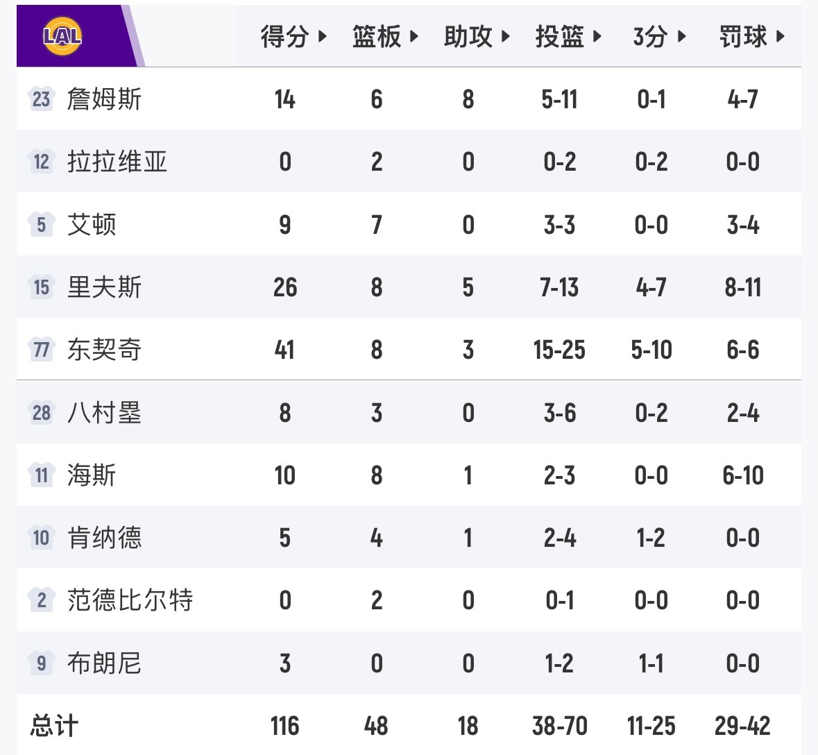 最近NBA控分严重，各种演戏。 篮网vs湖人