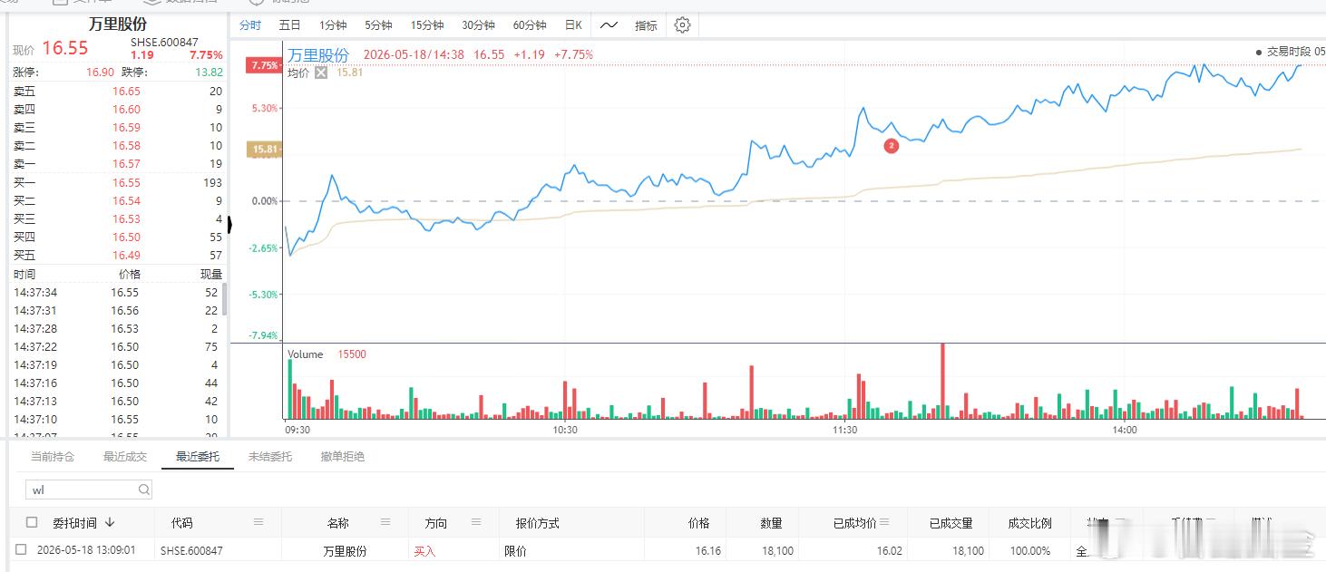 下午买的 $万里股份 sh600847$也涨了 7%，看看能不能冲击 涨停 