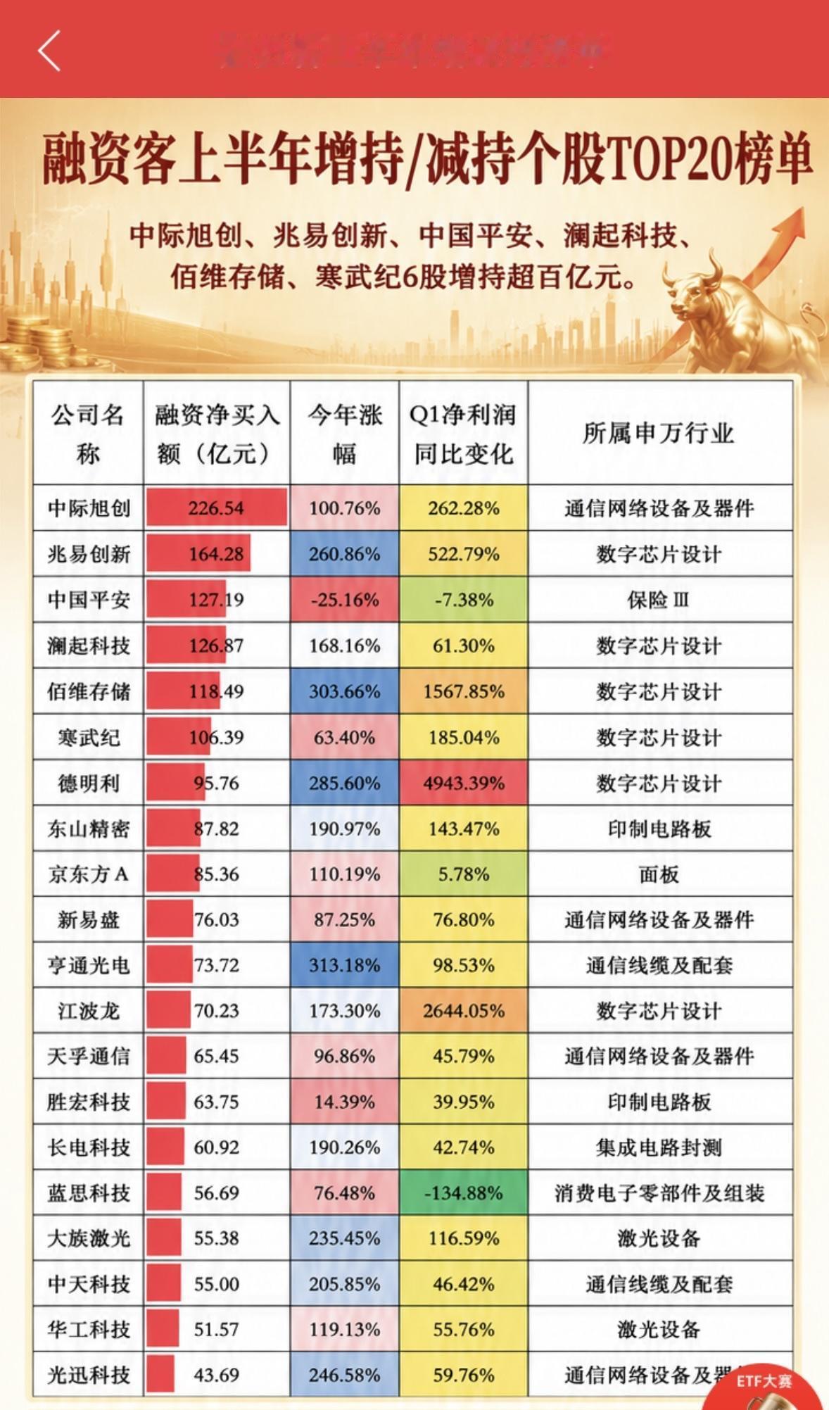 融资客上半年增减持榜单，带你了解行业趋势！

2026年投资得紧跟融资客的步伐，